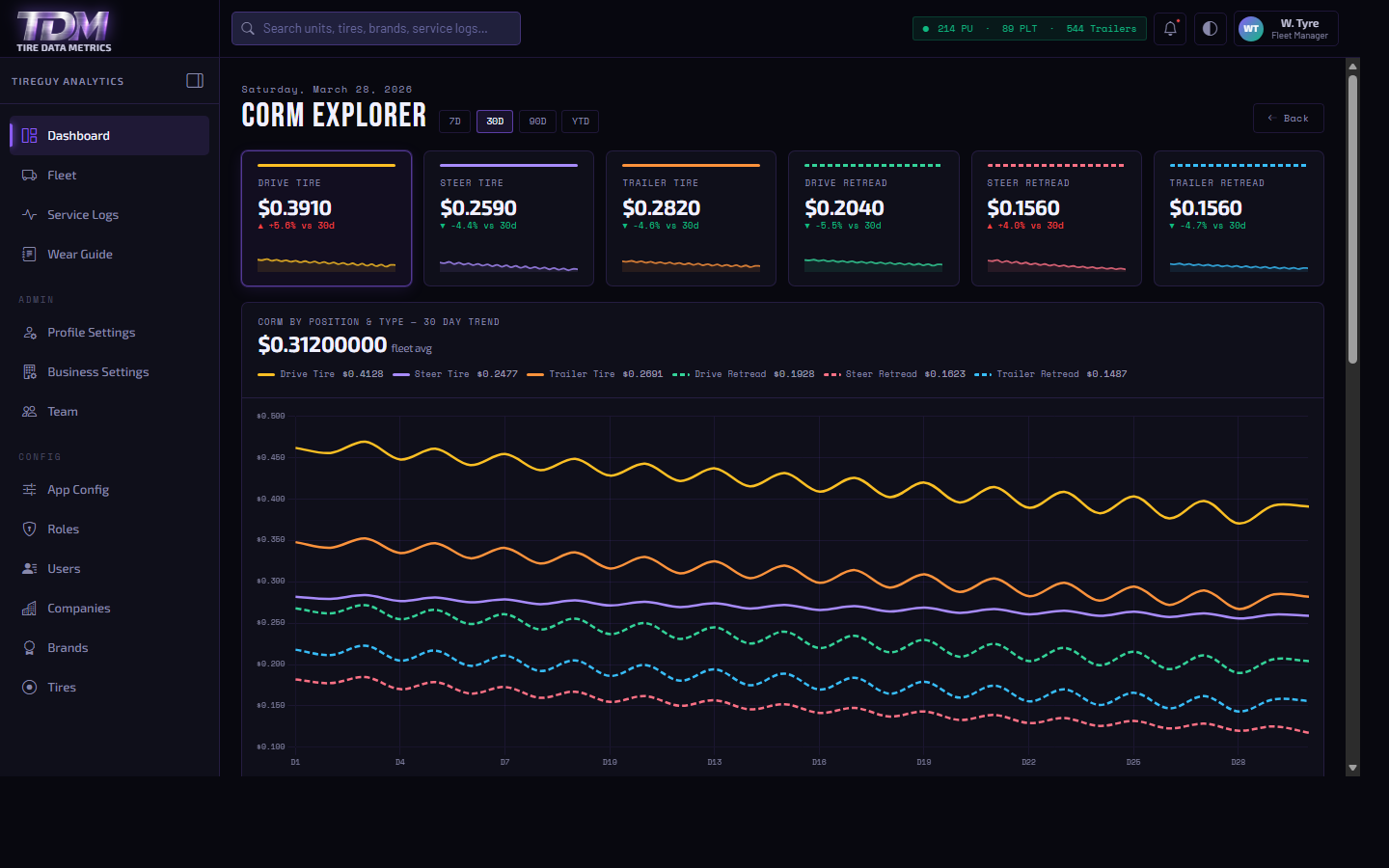 TireGuy App CORM Explorer showing fleet cost-per-mile breakdown with trend lines by tire brand and position