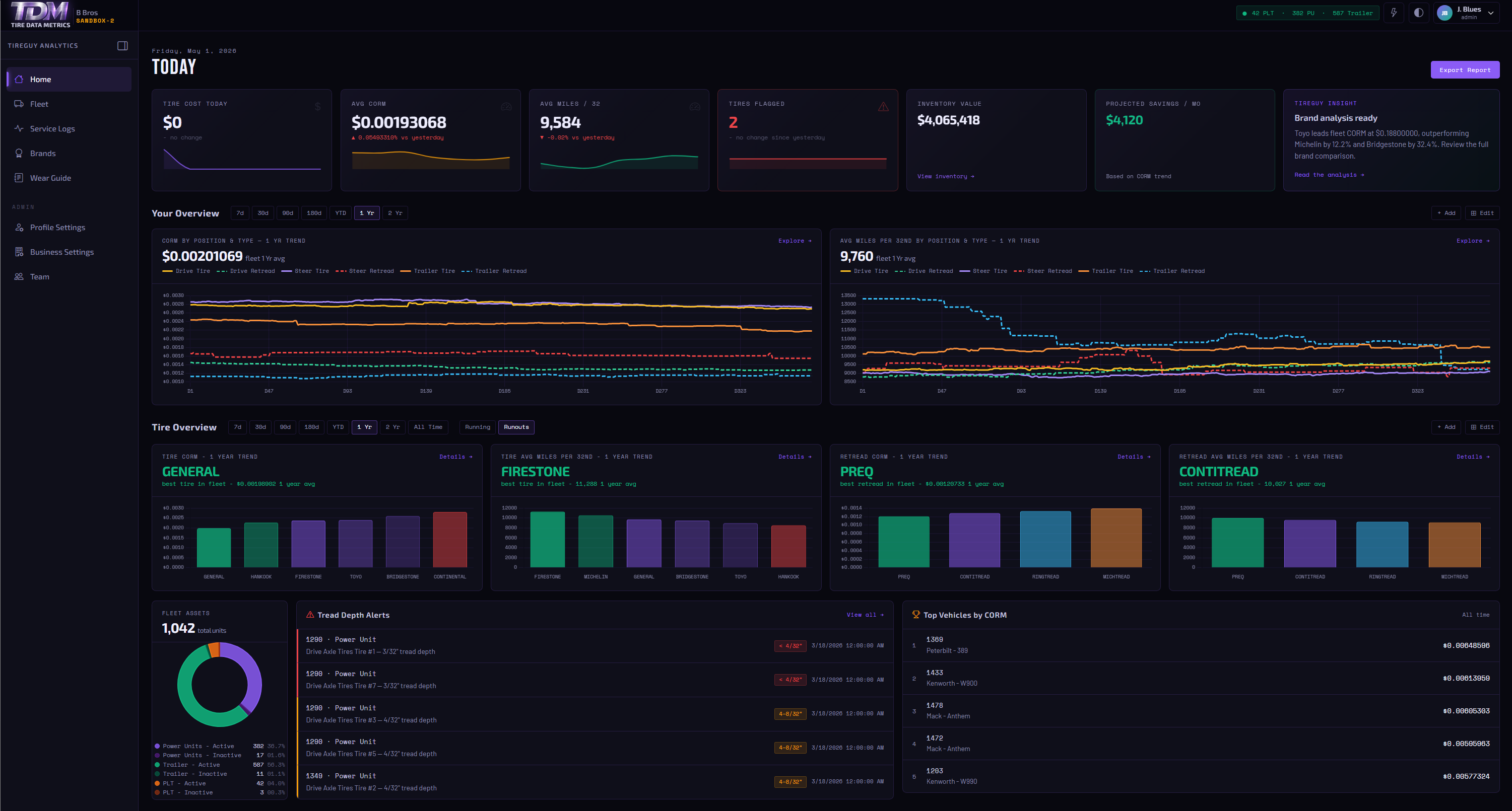 TireGuy App analytics dashboard showing CORM metrics, trend charts, and fleet cost data
